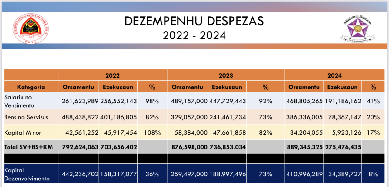 预算规划局长：2024年国家预算执行率仅32%